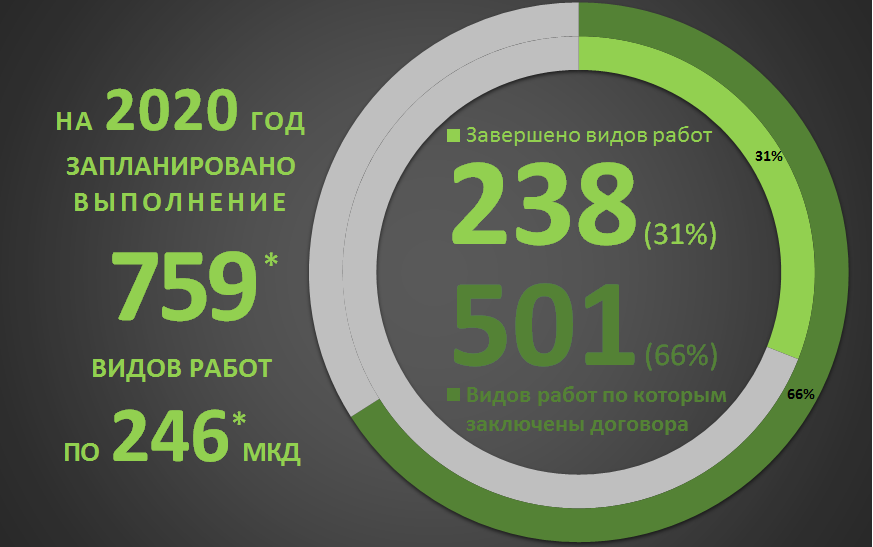 Капитальный ремонт 2020 В Архангельской области выполнен на 31%